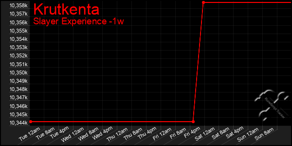 Last 7 Days Graph of Krutkenta
