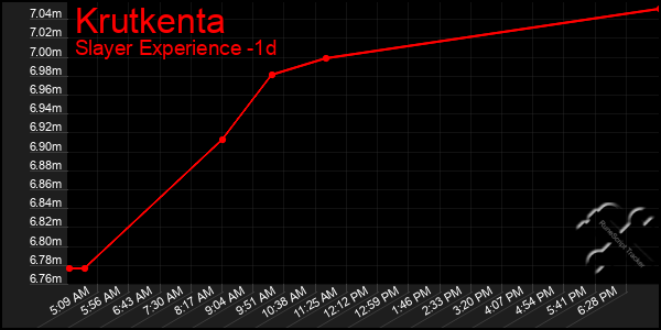 Last 24 Hours Graph of Krutkenta