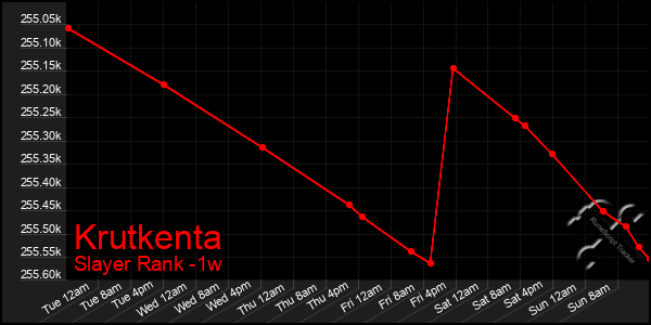 Last 7 Days Graph of Krutkenta