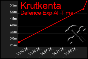 Total Graph of Krutkenta