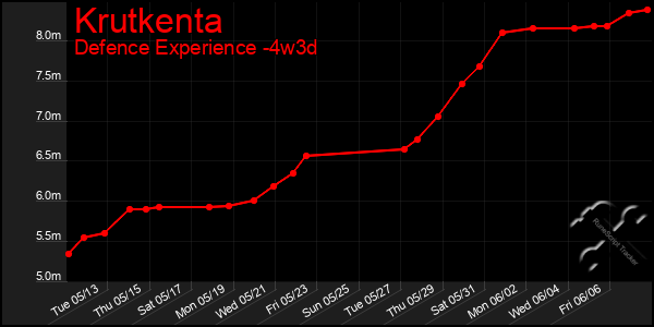 Last 31 Days Graph of Krutkenta