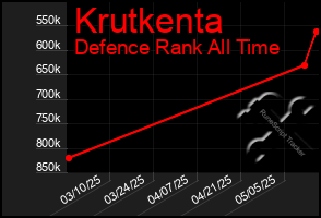 Total Graph of Krutkenta
