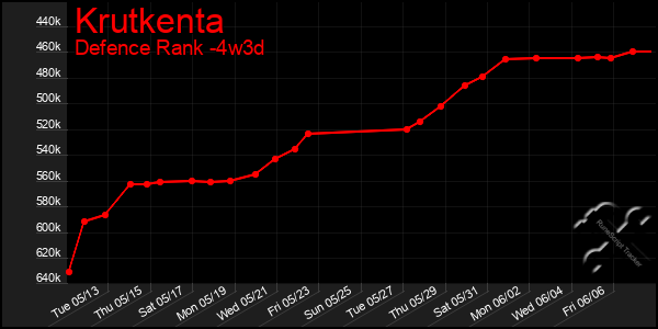 Last 31 Days Graph of Krutkenta