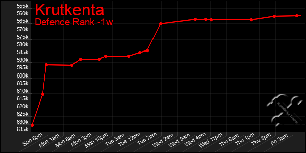 Last 7 Days Graph of Krutkenta