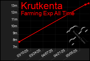 Total Graph of Krutkenta