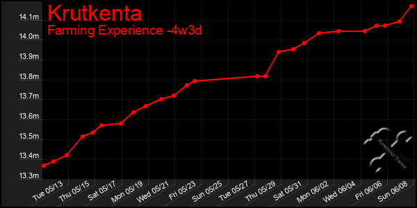 Last 31 Days Graph of Krutkenta