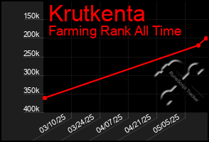 Total Graph of Krutkenta