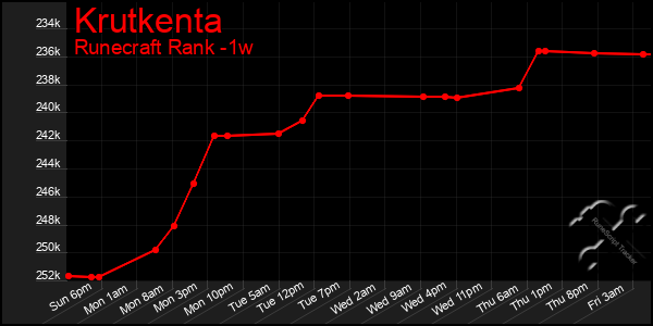 Last 7 Days Graph of Krutkenta