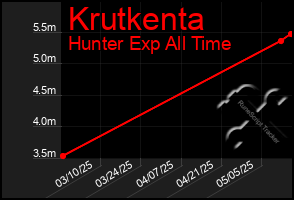 Total Graph of Krutkenta