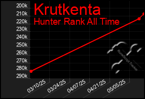 Total Graph of Krutkenta