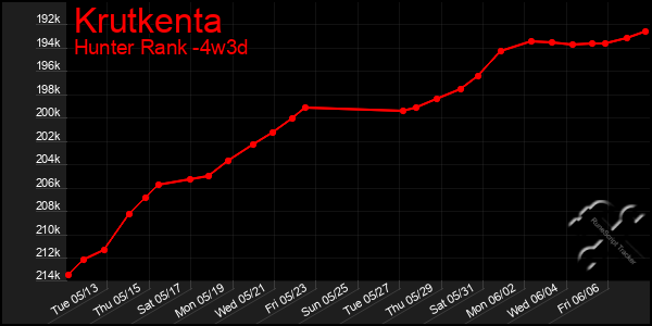 Last 31 Days Graph of Krutkenta