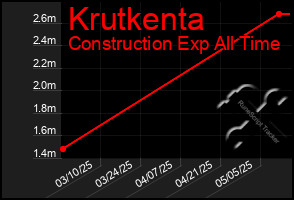 Total Graph of Krutkenta
