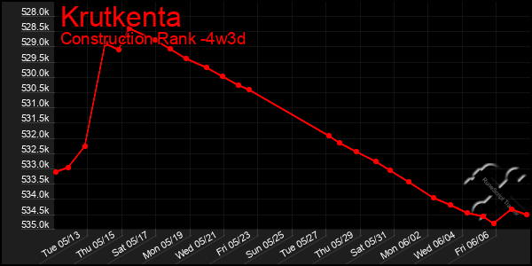 Last 31 Days Graph of Krutkenta