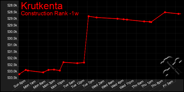 Last 7 Days Graph of Krutkenta