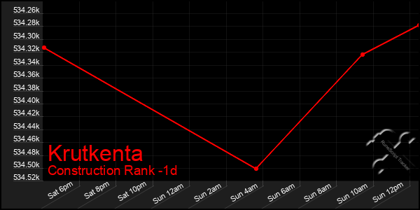 Last 24 Hours Graph of Krutkenta