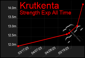 Total Graph of Krutkenta