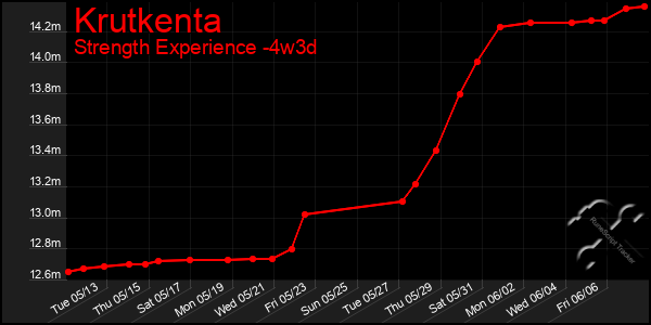 Last 31 Days Graph of Krutkenta