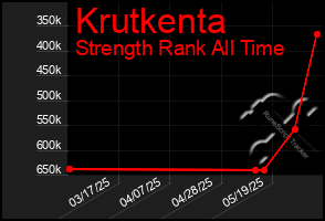 Total Graph of Krutkenta