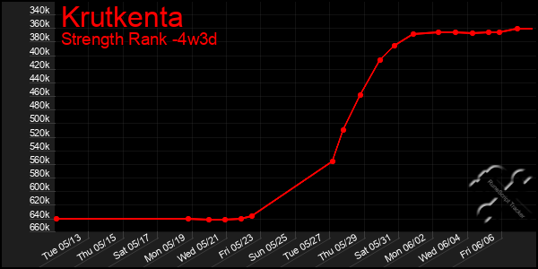Last 31 Days Graph of Krutkenta