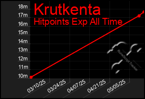 Total Graph of Krutkenta