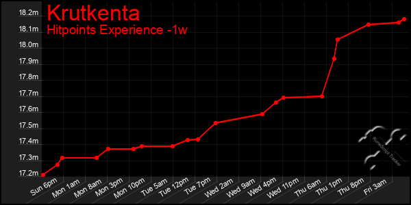 Last 7 Days Graph of Krutkenta