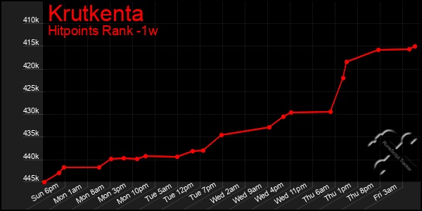 Last 7 Days Graph of Krutkenta