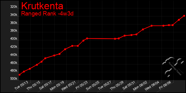Last 31 Days Graph of Krutkenta