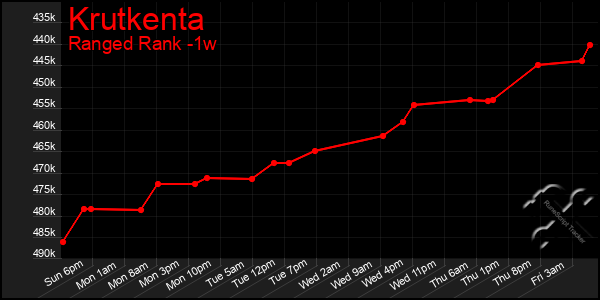 Last 7 Days Graph of Krutkenta
