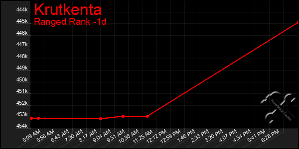 Last 24 Hours Graph of Krutkenta