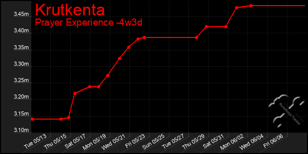 Last 31 Days Graph of Krutkenta