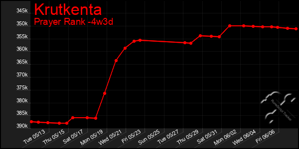 Last 31 Days Graph of Krutkenta