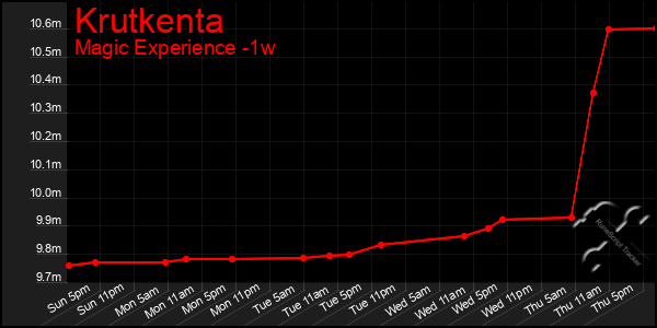 Last 7 Days Graph of Krutkenta