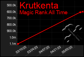 Total Graph of Krutkenta
