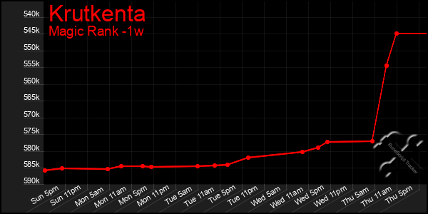 Last 7 Days Graph of Krutkenta