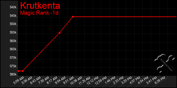 Last 24 Hours Graph of Krutkenta