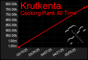 Total Graph of Krutkenta