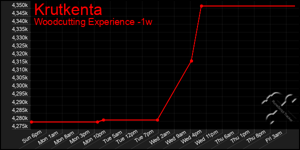 Last 7 Days Graph of Krutkenta