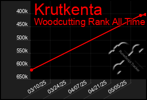 Total Graph of Krutkenta