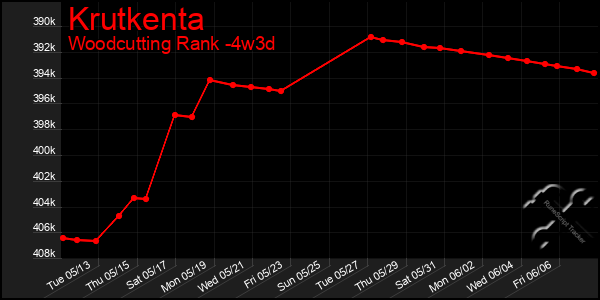 Last 31 Days Graph of Krutkenta