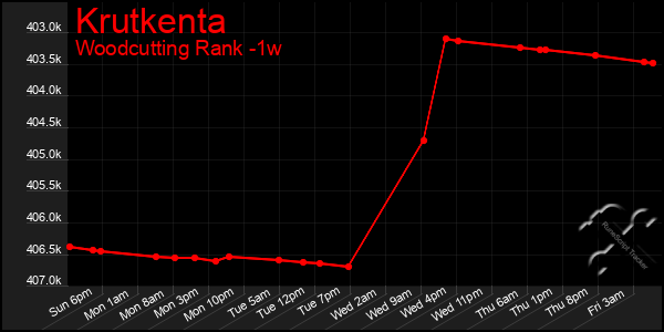 Last 7 Days Graph of Krutkenta