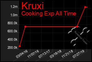 Total Graph of Kruxi