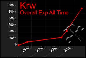 Total Graph of Krw