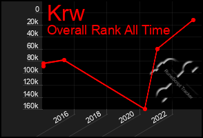 Total Graph of Krw