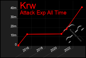 Total Graph of Krw