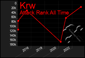 Total Graph of Krw