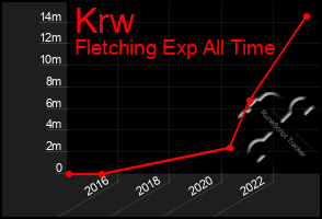 Total Graph of Krw