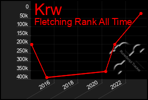 Total Graph of Krw