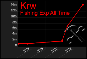 Total Graph of Krw