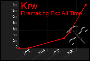 Total Graph of Krw