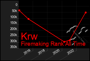 Total Graph of Krw